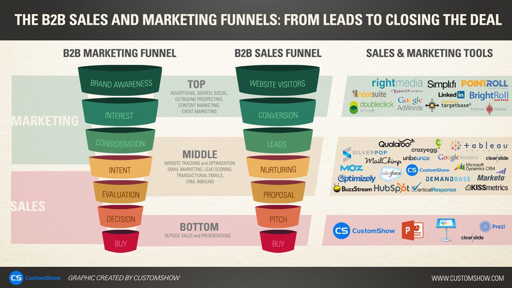 B2B Sales & Marketing Funnel - CustomShow